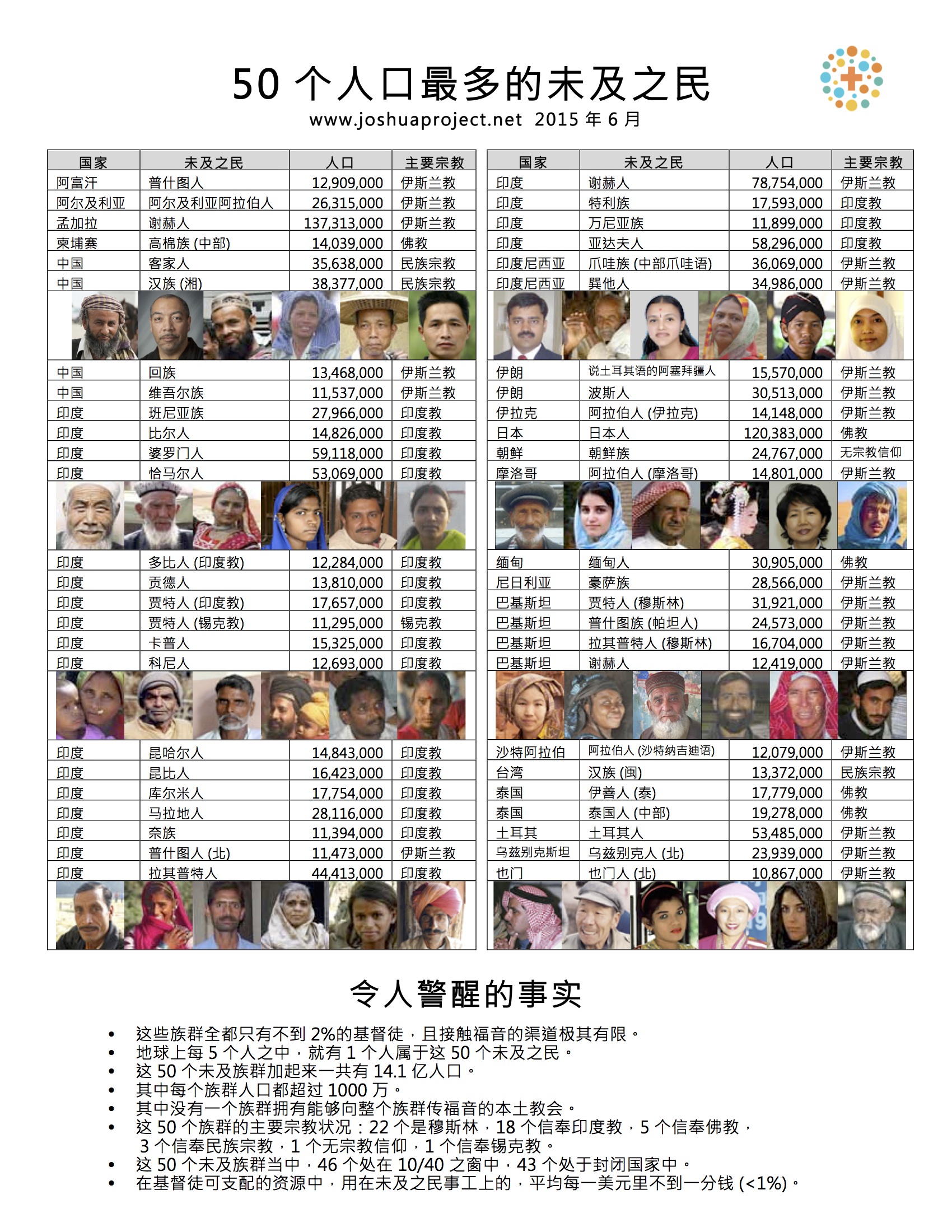 50-largest-unreached-CHS