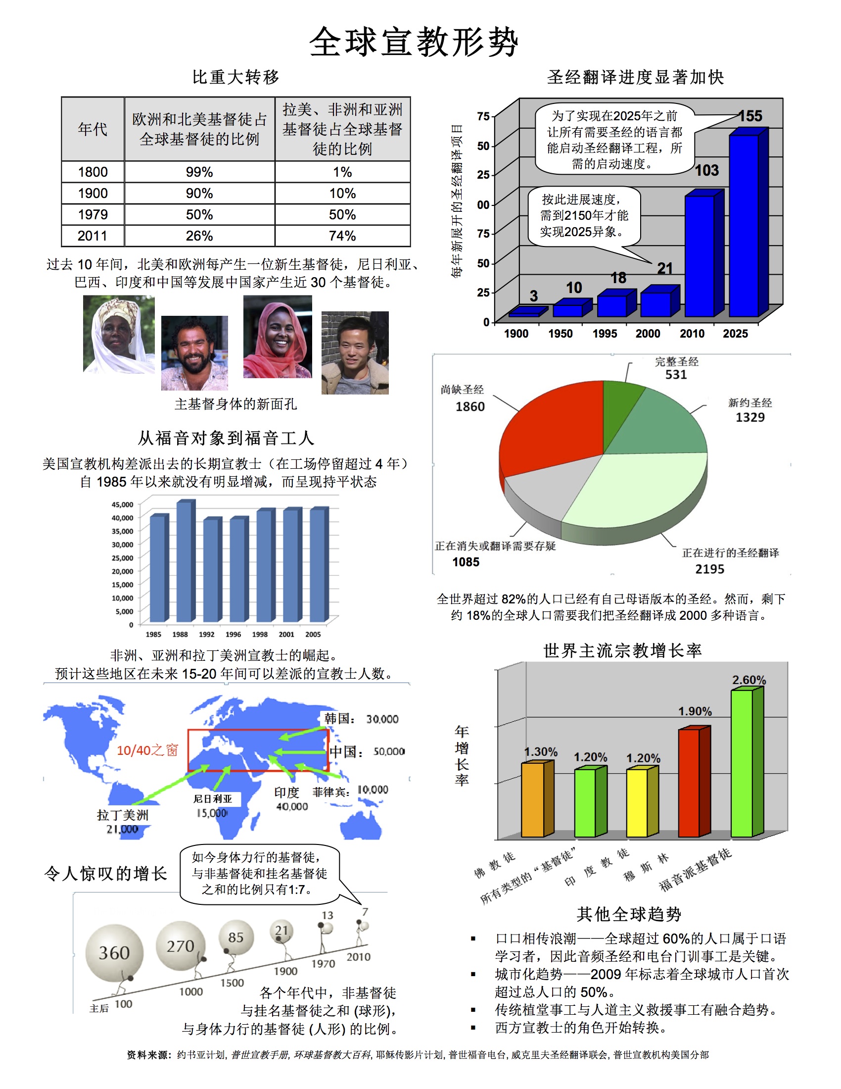 global-mission-trends