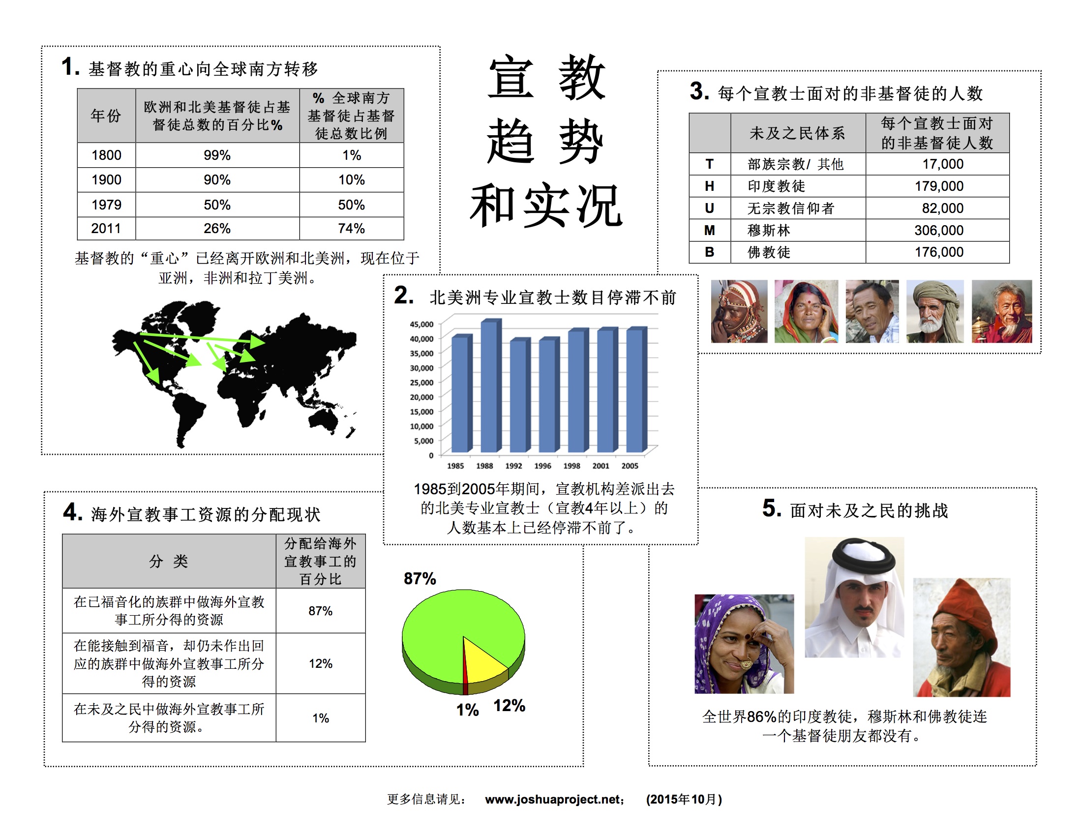 mission-trends-facts