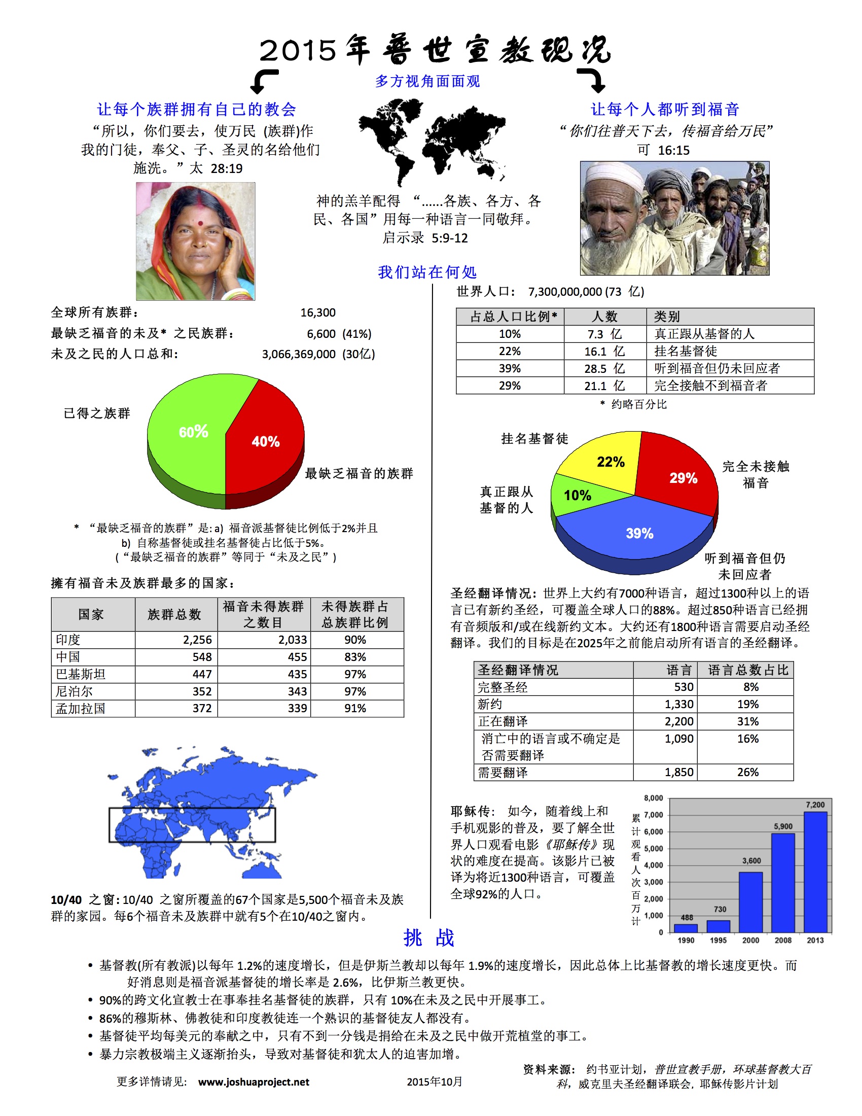 status-of-world-evangelization